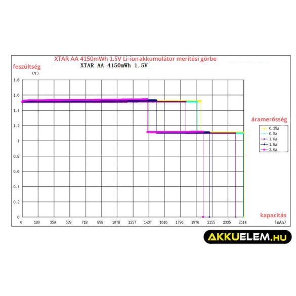 Xtar AA 2500mAh 4150mWh 1,5V Li-Ion akkumulátor (Max 1A)