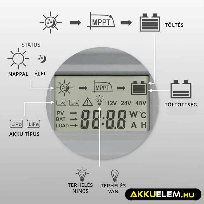 Napelem Töltésvezérlo Qoltec 12V/24V 20A MPPT  SOLAR 2xUSB