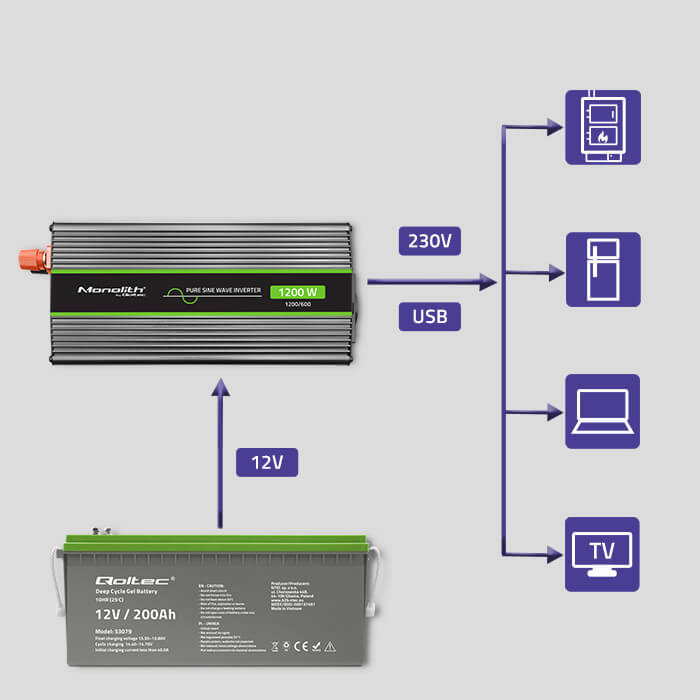 Inverter Qoltec 12V 600W/1200W SINUS -1 x usb - szemes sarus kábellel