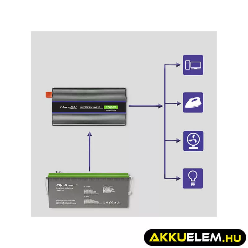 Qoltec Inverter 2000 trapéz 12V -> 230V 1000/2000W USB