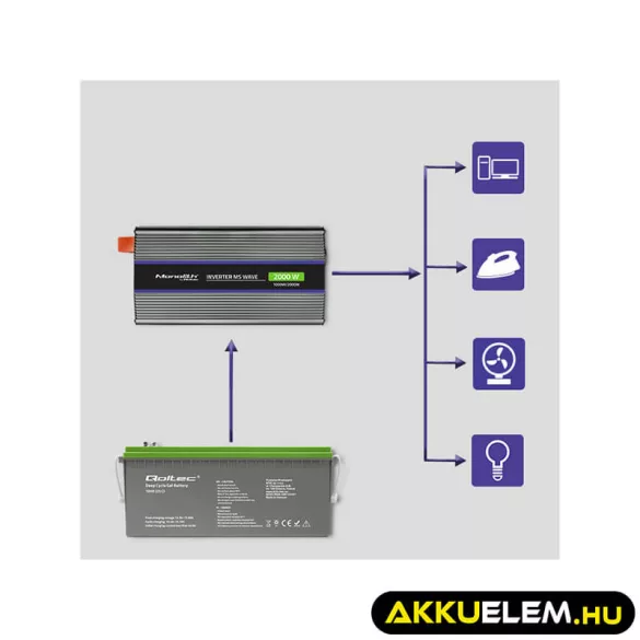 Qoltec Inverter 2000 trapéz 12V -> 230V 1000/2000W USB