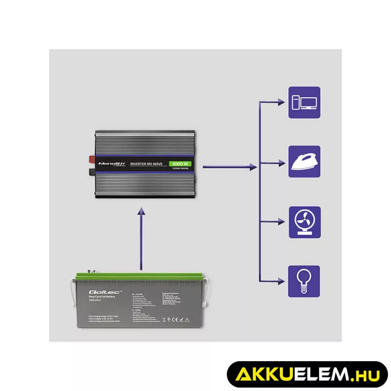 Qoltec Inverter 3000 trapéz 12V -> 230V 1500/3000 USB