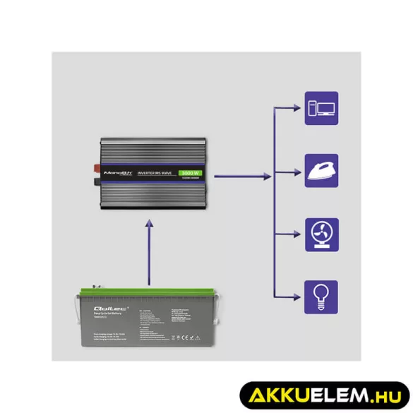 Qoltec Inverter 3000 trapéz 12V -> 230V 1500/3000 USB