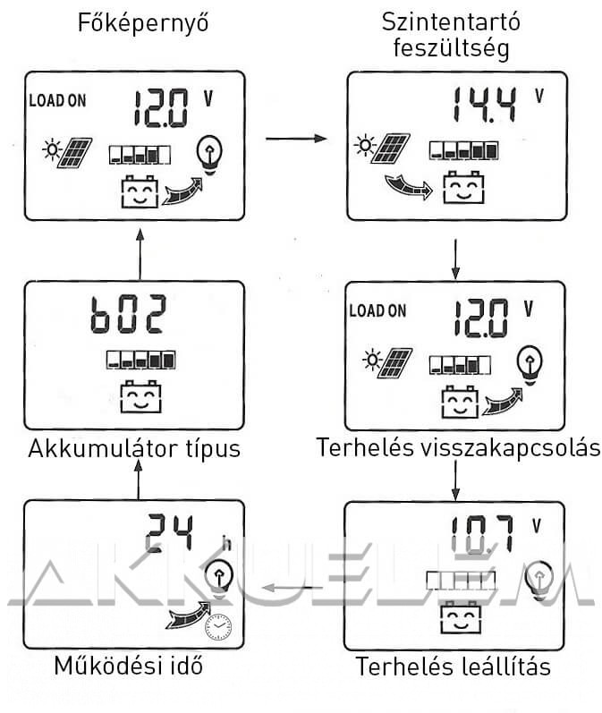 Napelem töltésvezérlő 12V/24V 10A PWM+USB