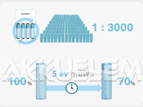 Eneloop Lite 900mAh NiMh AA elemméretű akkumulátor 2db ár/bliszter