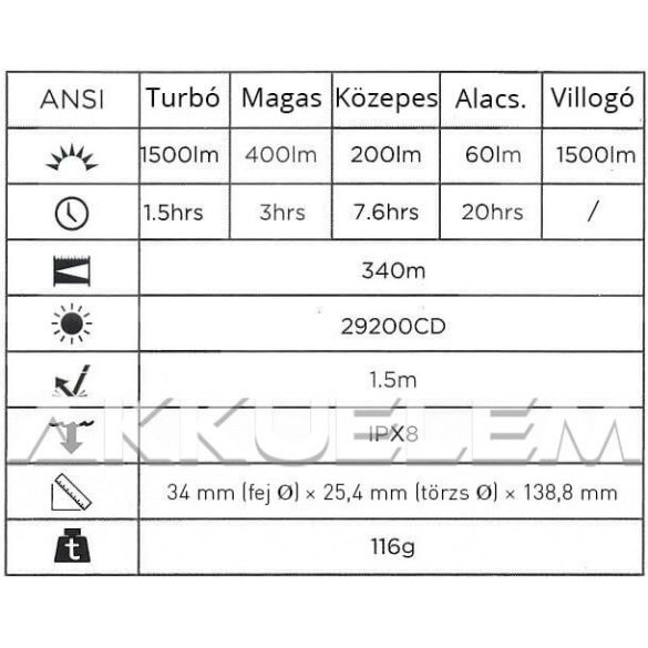 XTAR TZ28 1500lm taktikai lámpa szett (MC1 Plus, 18650 3,5Ah, távkapcsoló, fegyver konzol, koffer)