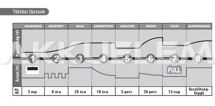 BENTON Iceman 5.0 12V akkumulátortöltő 5A BLUETOOTH