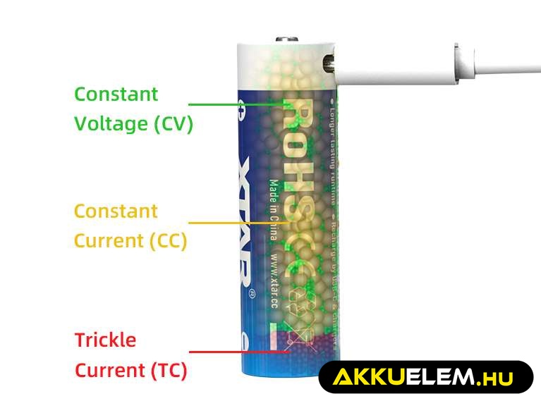 3 fokozatú töltés: CC / CV / TC